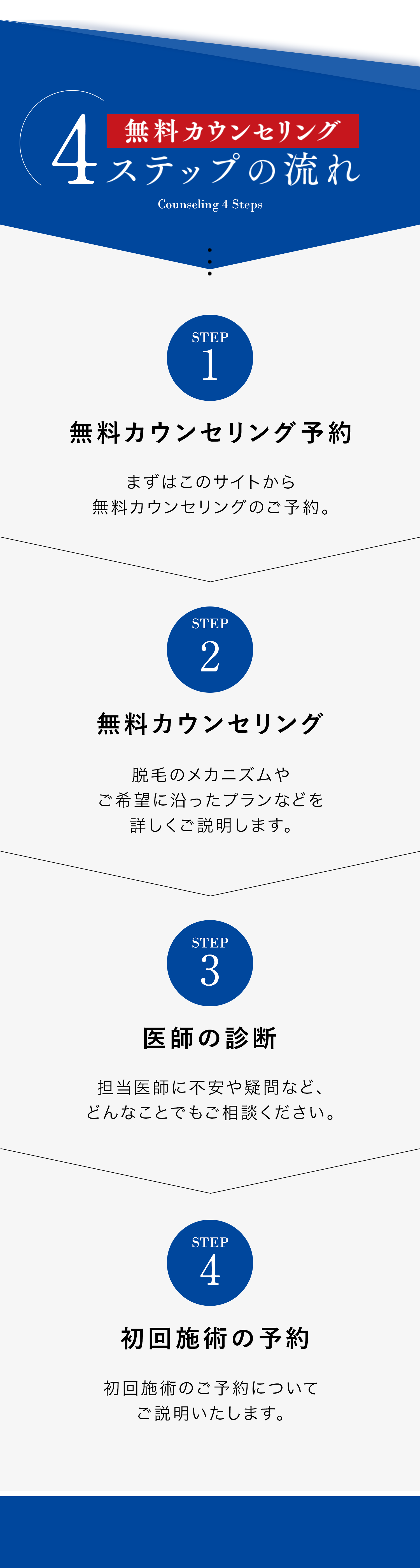 無料カウンセリング 4ステップの流れ